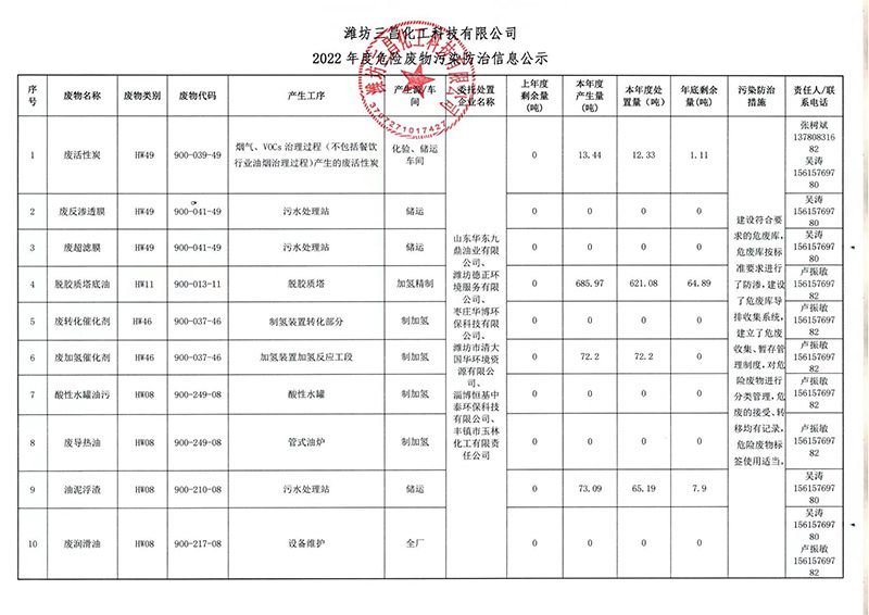 2022年度危險(xiǎn)廢物污染防治信息公示